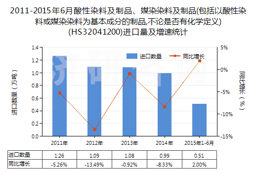 2011-2015年6月酸性染料及制品、媒染染料及制品(包括以酸性染料或媒染染料為基本成分的制品,不論是否有化學定義)(HS32041200)進口量及增速統(tǒng)計